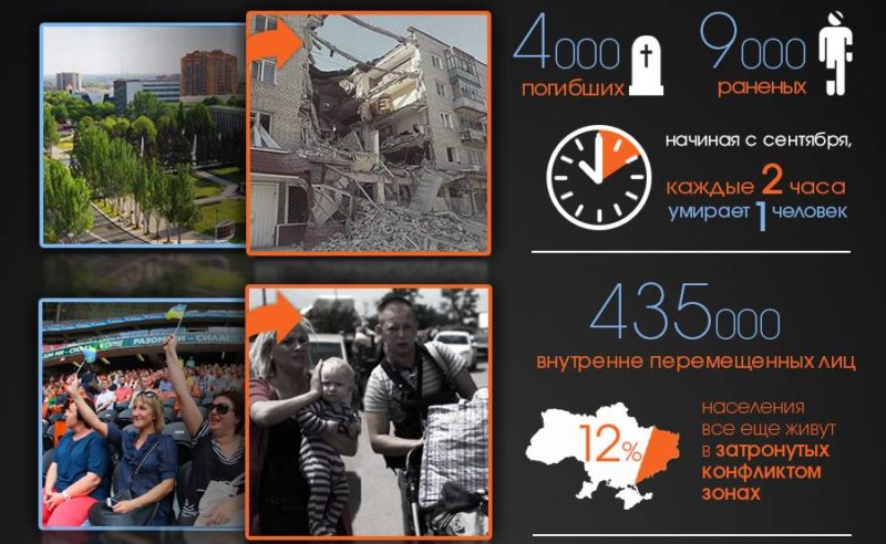 Донбас до і після Путіна, – інфографіка