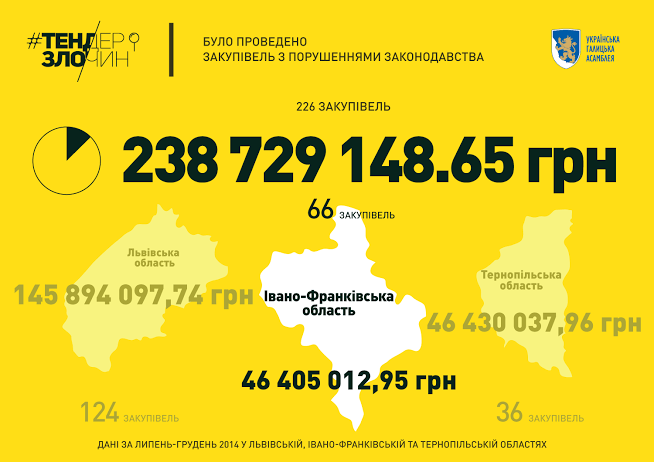 Кожна четверта держзакупівля в Івано-Франківській області відбувається з порушеннями