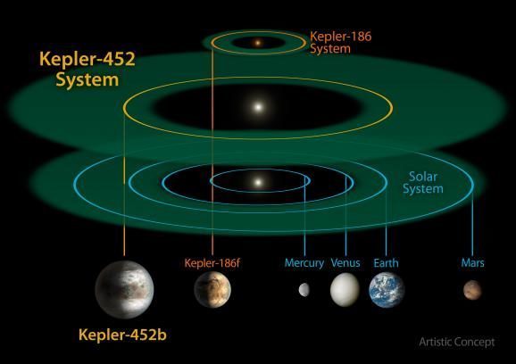 Порівняння Kepler-452 у своїй системі та Землі - у Сонячній