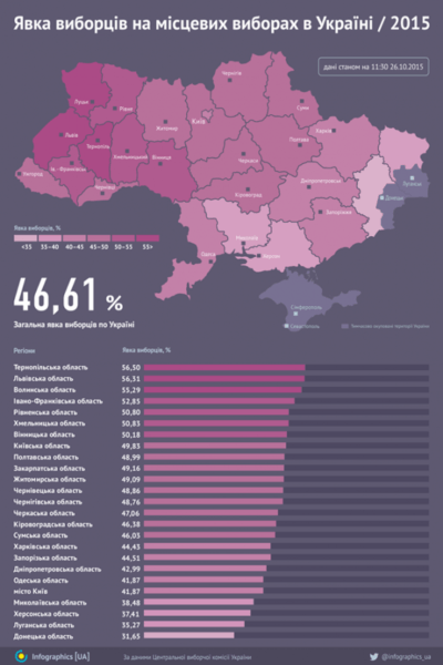 Івано-Франківщина – на четвертому місці за явкою виборців серед областей України