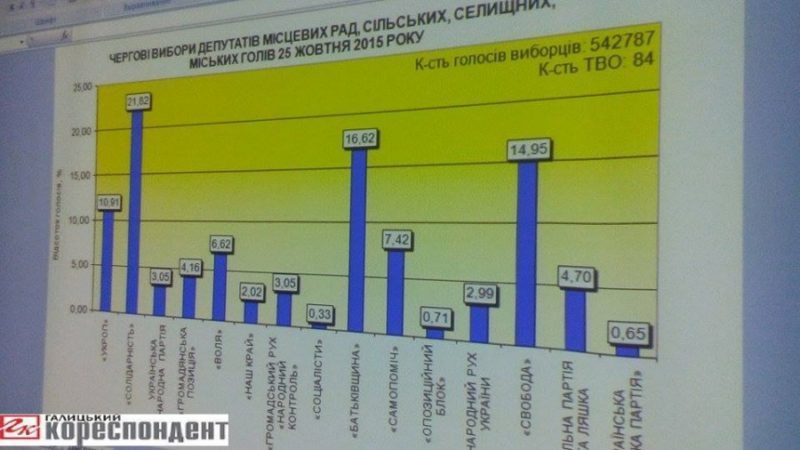 Шість партій подолали 5% бар’єр до Івано-Франківської обласної ради