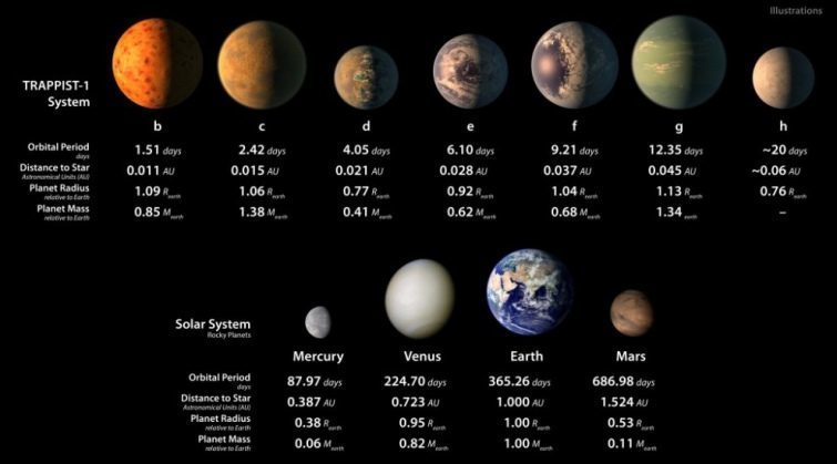 NASA оголосило про виявлення 7 “землеподібних” планет (ВІДЕО)