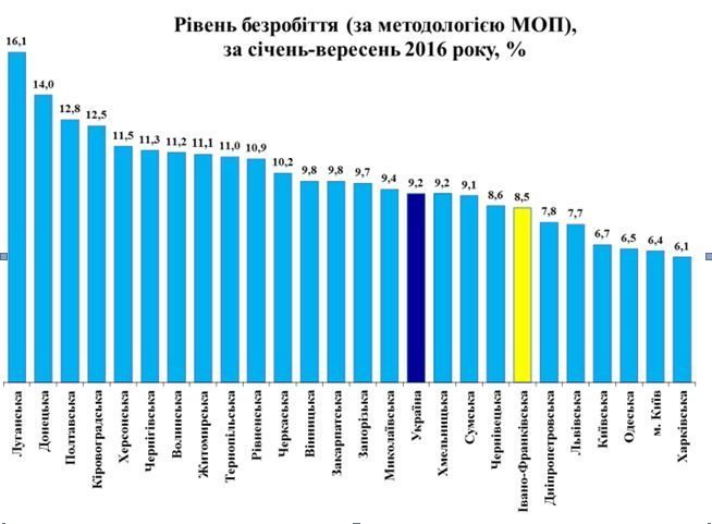 Рівень безробіття на Івано-Франківщині є одним з найменших в Україні, – служба зайнятості