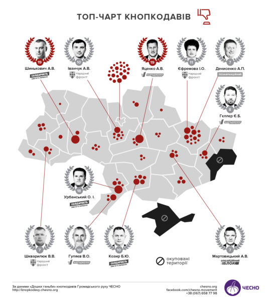 Прикарпатський нардеп увійшов у список найзапекліших кнопкодавів Верховної Ради